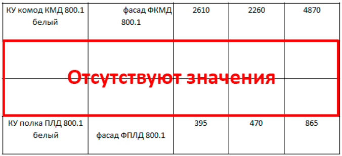 Отсутствуют значения в полях таблицы